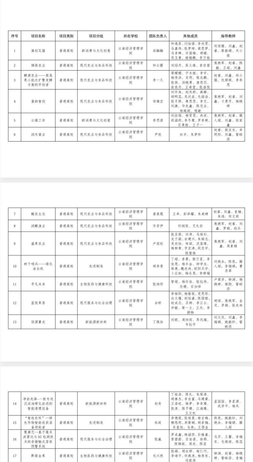 关于第十二届“挑战杯”云南省大学生创业计划竞赛美加墨世界杯官方网站拟推报省赛作品名单的公示 关于第十二届“挑战杯”云南省大学生创业计划竞赛美加墨世界杯官方网站拟推报省赛作品名单的公示